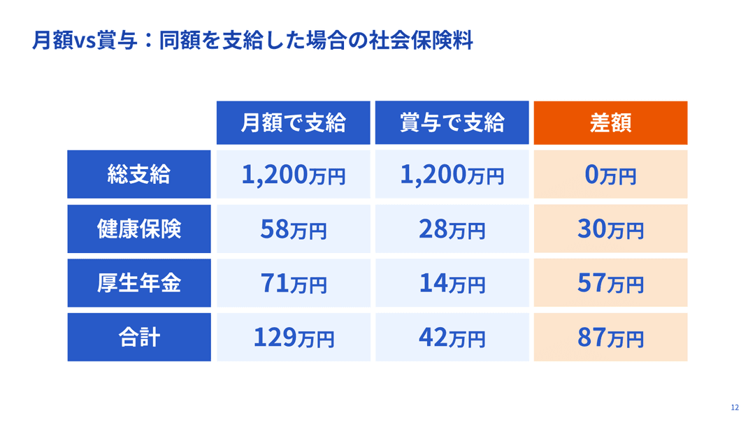 月額vs賞与の社会保険料比較
